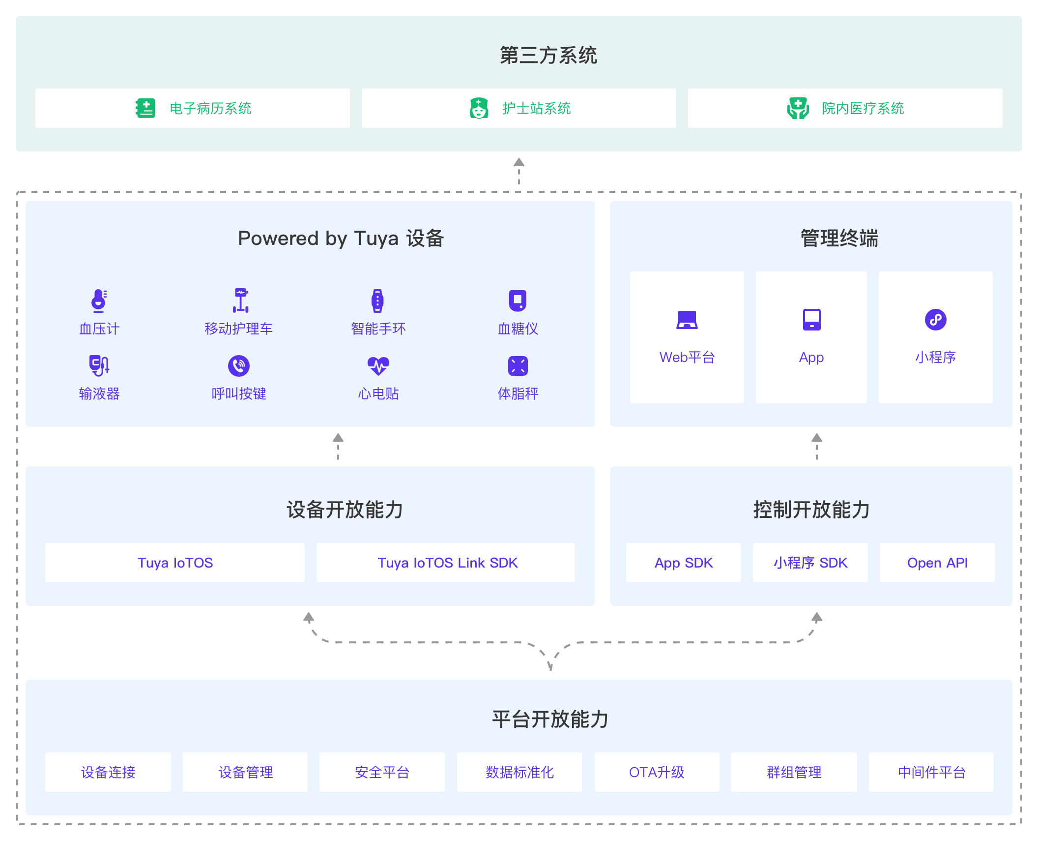 方案架构